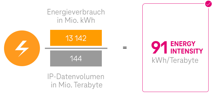 ESG KPI „Energy Intensity“ Deutsche Telekom Konzern